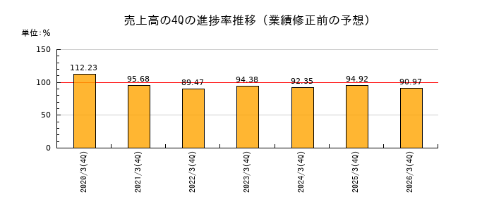 業績修正前の売上高の4Q進捗率推移