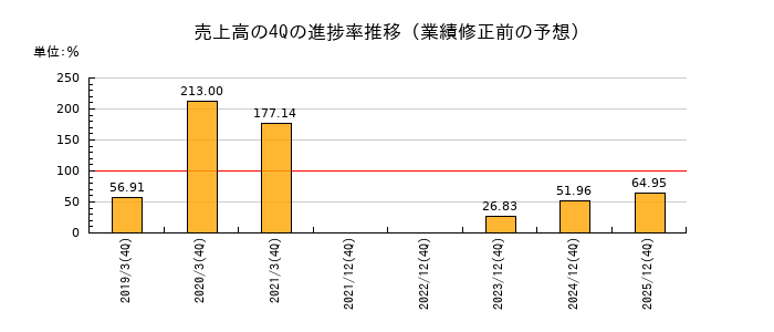 業績修正前の売上高の4Q進捗率推移