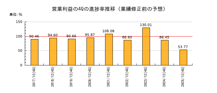 業績修正前の営業利益の4Q進捗率推移