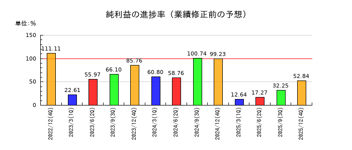 オプトランの純利益の進捗率