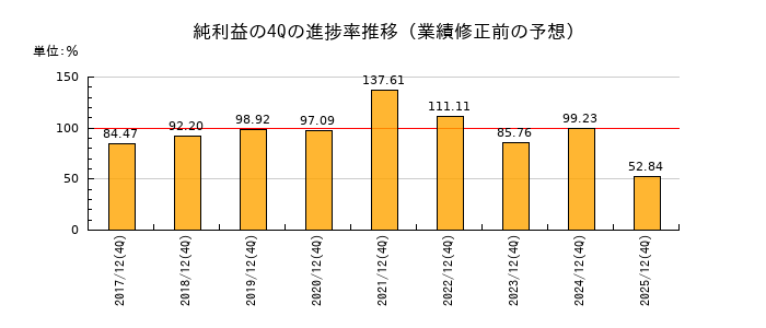 業績修正前の純利益の4Q進捗率推移