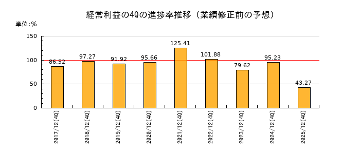業績修正前の経常利益の4Q進捗率推移
