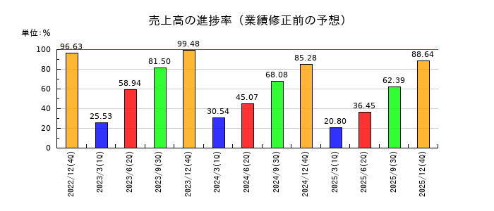 オプトランの売上高の進捗率