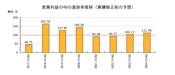 業績修正前の営業利益の4Q進捗率推移