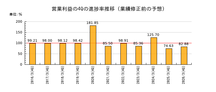 業績修正前の営業利益の4Q進捗率推移