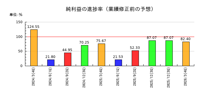 フリューの純利益の進捗率