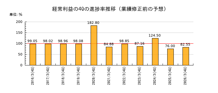 業績修正前の経常利益の4Q進捗率推移