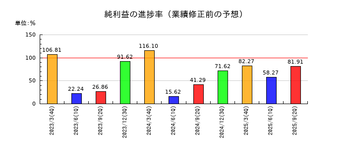 ヒラノテクシードの純利益の進捗率
