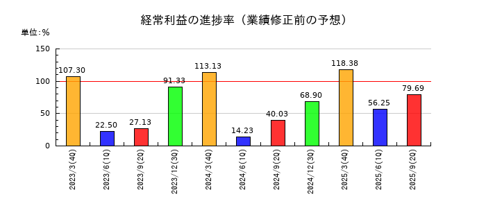 ヒラノテクシードの経常利益の進捗率