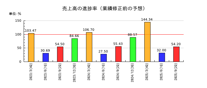 ヒラノテクシードの売上高の進捗率