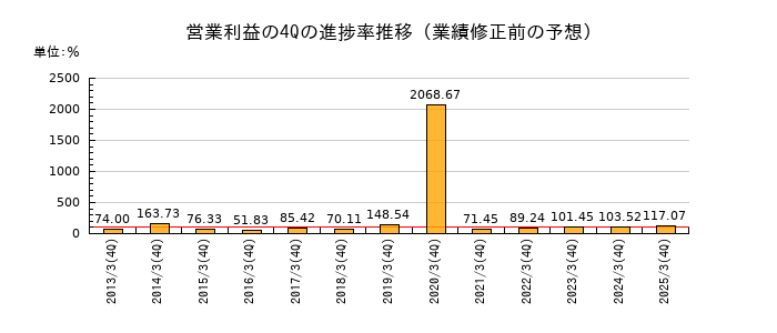 業績修正前の営業利益の4Q進捗率推移