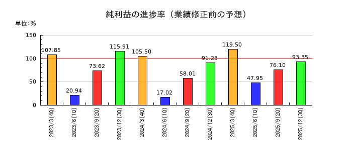 テクノスマートの純利益の進捗率