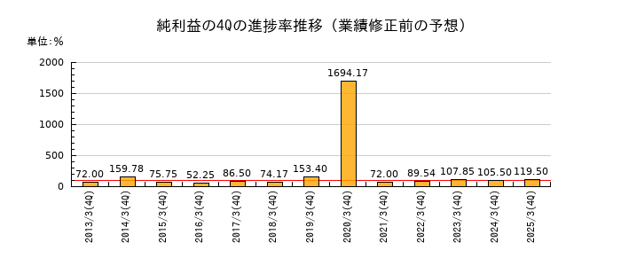 業績修正前の純利益の4Q進捗率推移