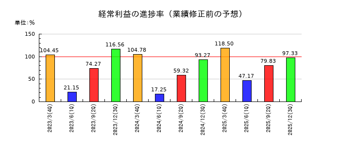 テクノスマートの経常利益の進捗率