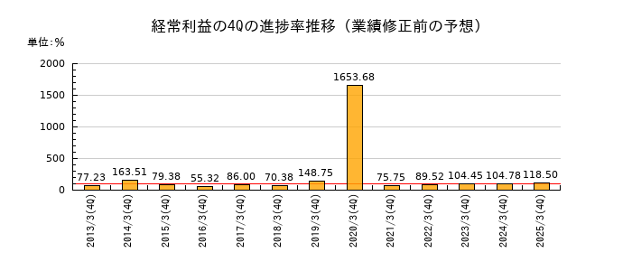 業績修正前の経常利益の4Q進捗率推移