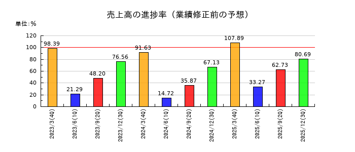 テクノスマートの売上高の進捗率