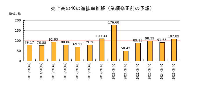 業績修正前の売上高の4Q進捗率推移