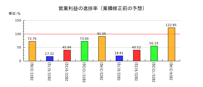 日阪製作所の営業利益の進捗率