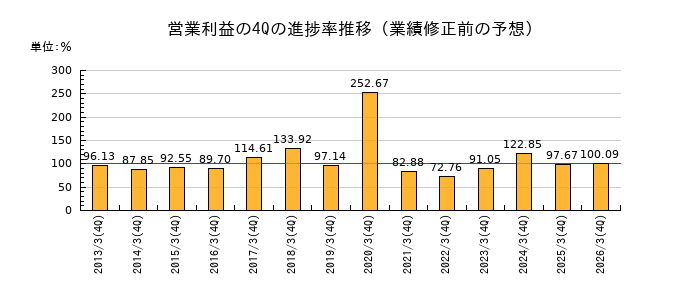 業績修正前の営業利益の4Q進捗率推移