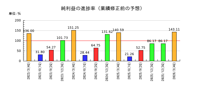 日阪製作所の純利益の進捗率