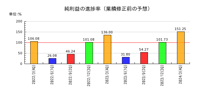 日阪製作所の純利益の進捗率