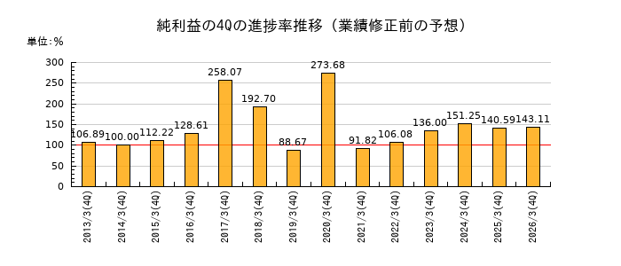 業績修正前の純利益の4Q進捗率推移