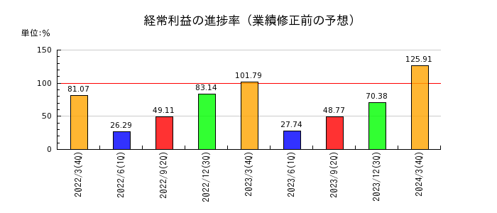 日阪製作所の経常利益の進捗率
