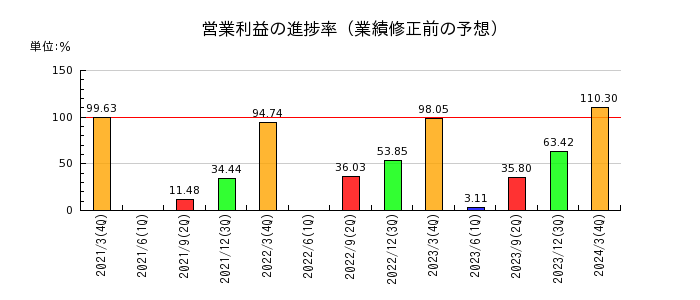 横田製作所の営業利益の進捗率