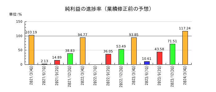 横田製作所の純利益の進捗率