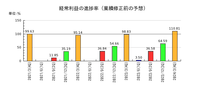 横田製作所の経常利益の進捗率