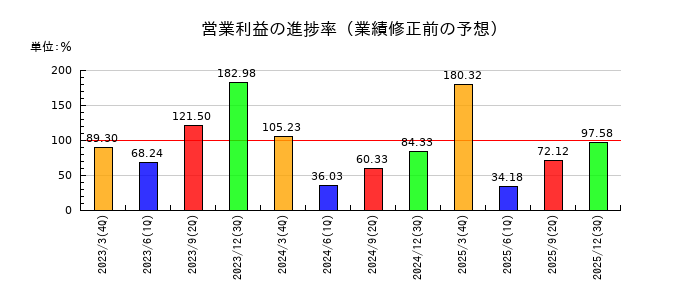 ゲームカードホールディングスの営業利益の進捗率