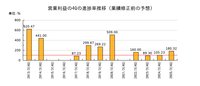 業績修正前の営業利益の4Q進捗率推移