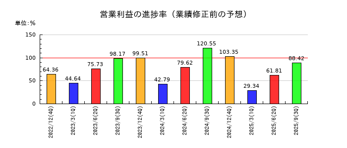 やまびこの営業利益の進捗率
