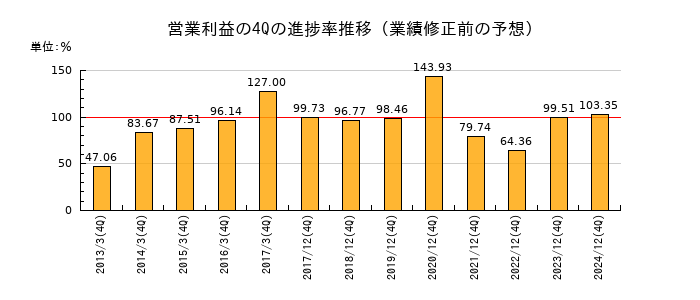 業績修正前の営業利益の4Q進捗率推移