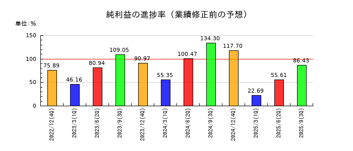 やまびこの純利益の進捗率