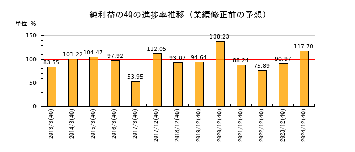 業績修正前の純利益の4Q進捗率推移