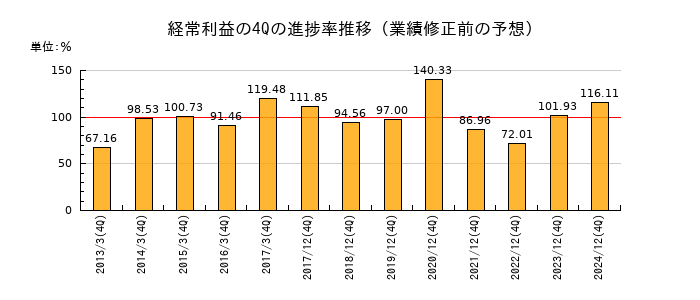 業績修正前の経常利益の4Q進捗率推移