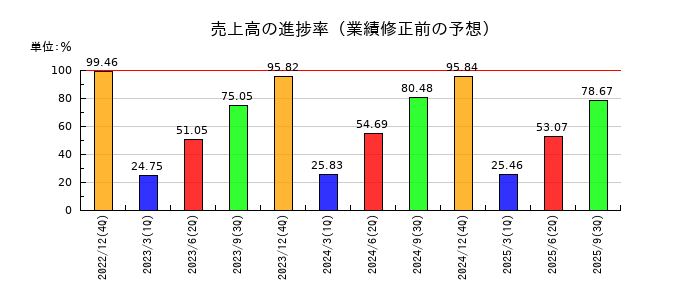 やまびこの売上高の進捗率