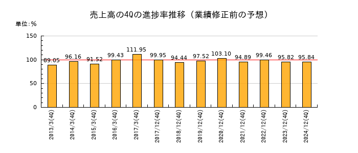 業績修正前の売上高の4Q進捗率推移