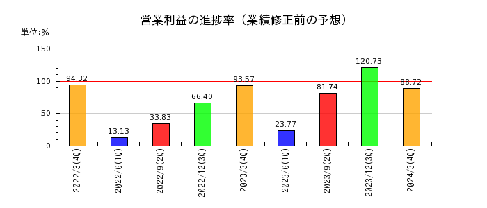 野村マイクロ・サイエンスの営業利益の進捗率