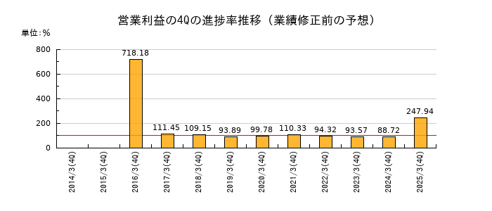 業績修正前の営業利益の4Q進捗率推移