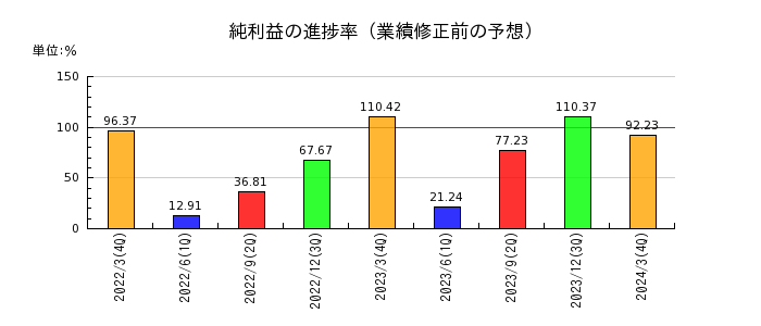 野村マイクロ・サイエンスの純利益の進捗率