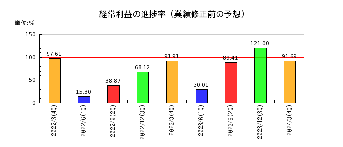 野村マイクロ・サイエンスの経常利益の進捗率