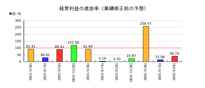 野村マイクロ・サイエンスの経常利益の進捗率