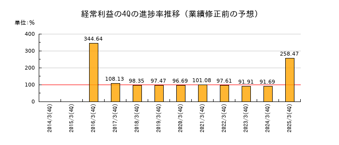 業績修正前の経常利益の4Q進捗率推移