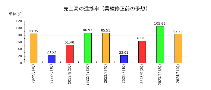 野村マイクロ・サイエンスの売上高の進捗率