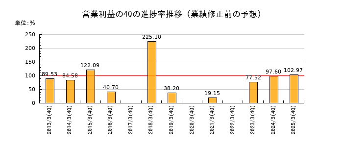 業績修正前の営業利益の4Q進捗率推移