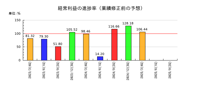 藤商事の経常利益の進捗率