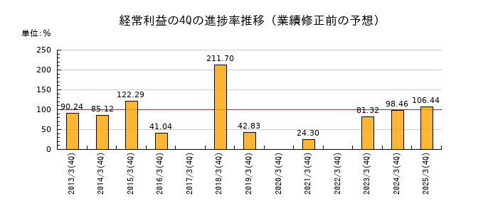 業績修正前の経常利益の4Q進捗率推移
