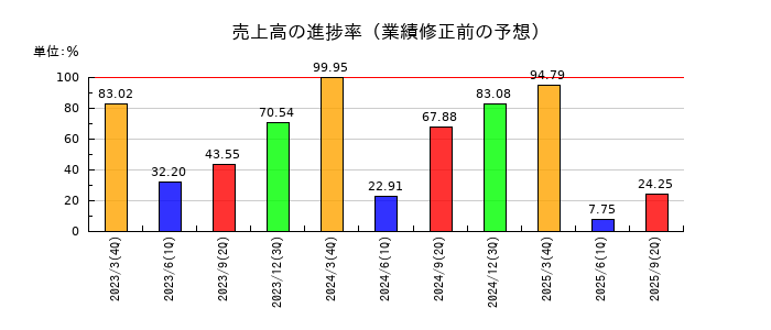 藤商事の売上高の進捗率